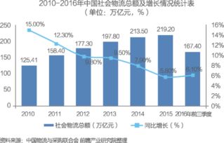 中國供應鏈管理服務行業(yè)市場前瞻與商業(yè)模式分析